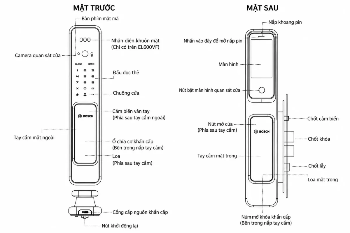 Sơ đồ các bộ phận mặt trước và mặt sau khóa Bosch EL600V/EL600VF có chú giải tiếng Việt.
