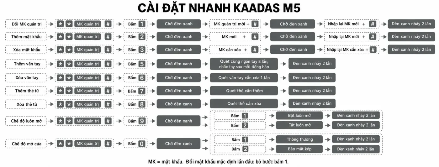 Cài đặt khóa Kaadas M5: 10 mục hướng dẫn dễ thực hiện 3 Sơ đồ cài đặt khóa Kaadas M5: đổi mật khẩu, thêm xóa vân tay, thẻ từ và chọn chế độ mở cửa.