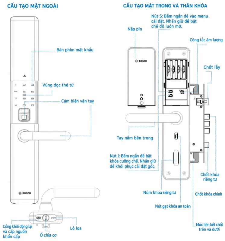 Cài đặt khóa Bosch ID80: Hướng dẫn chi tiết, dễ làm 3 Sơ đồ cấu tạo Bosch ID80 với vị trí nút S, nút I, nắp pin và các bộ phận mở cửa.