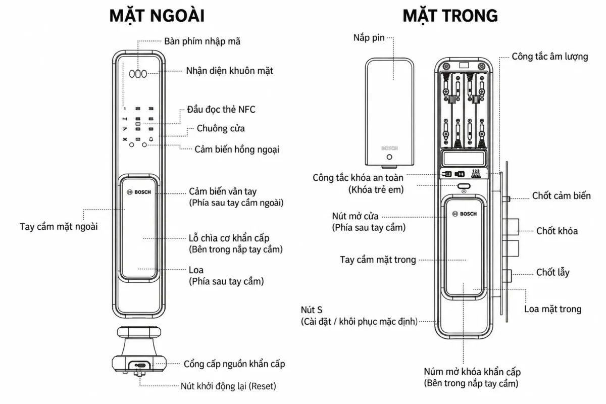 Sơ đồ mặt ngoài và mặt trong khóa Bosch EL600, EL600F với vị trí nút S, cảm biến vân tay và khoang pin.