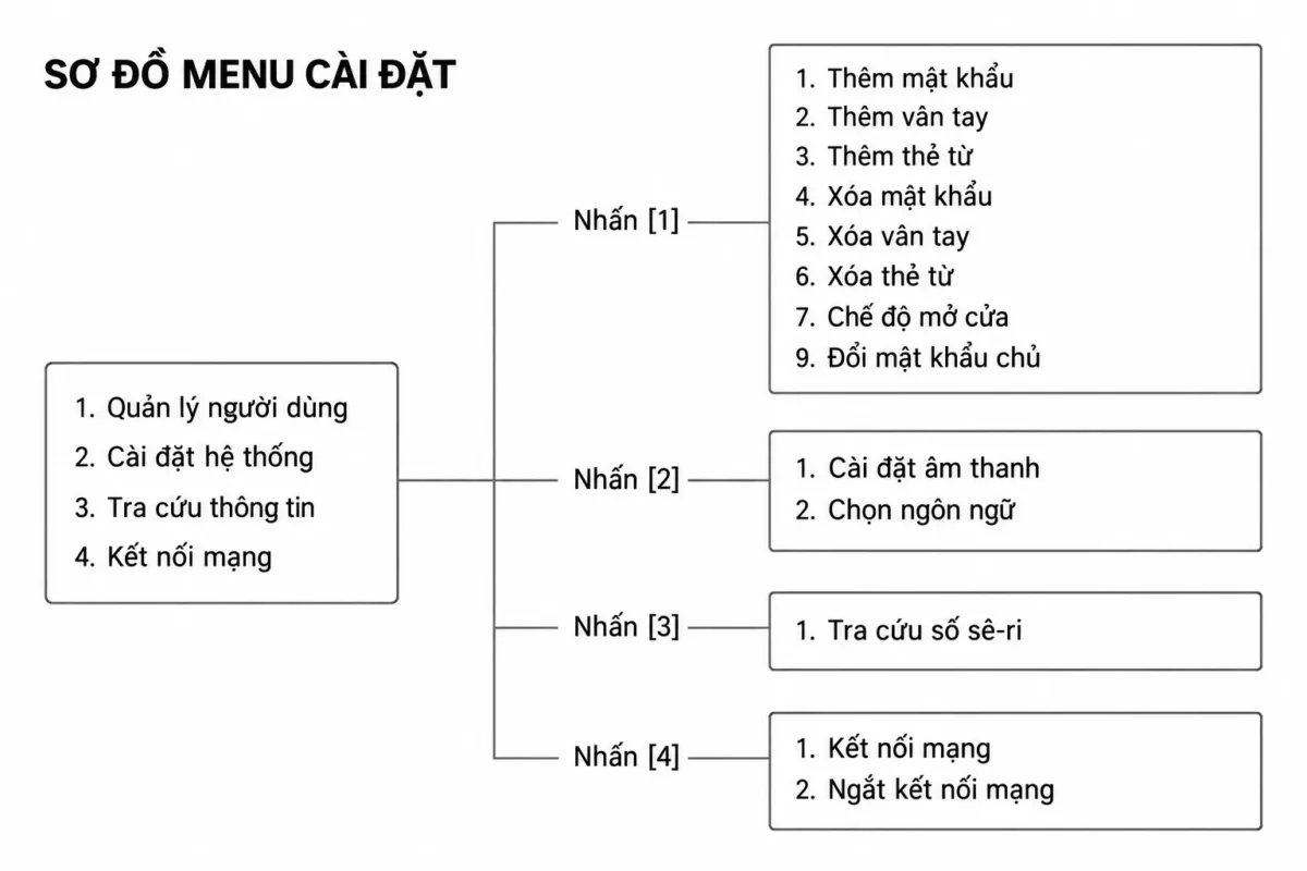 Cài đặt khóa Kaadas S500-5W: 9 mục hướng dẫn dễ làm 3 Sơ đồ menu cài đặt khóa Kaadas S500-5W để quản lý người dùng, chỉnh âm thanh, ngôn ngữ và kết nối mạng.